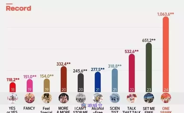 TWICE新专辑在美国Billboard上获得4冠王！继主榜1位之后，共进入了15个部门